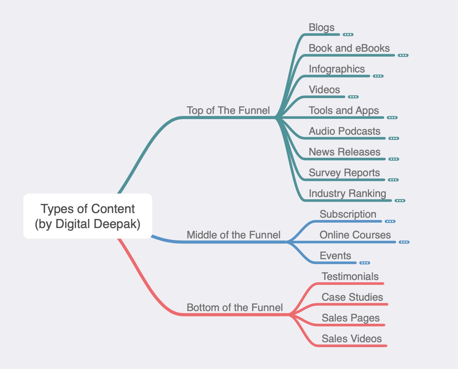 Content Marketing 