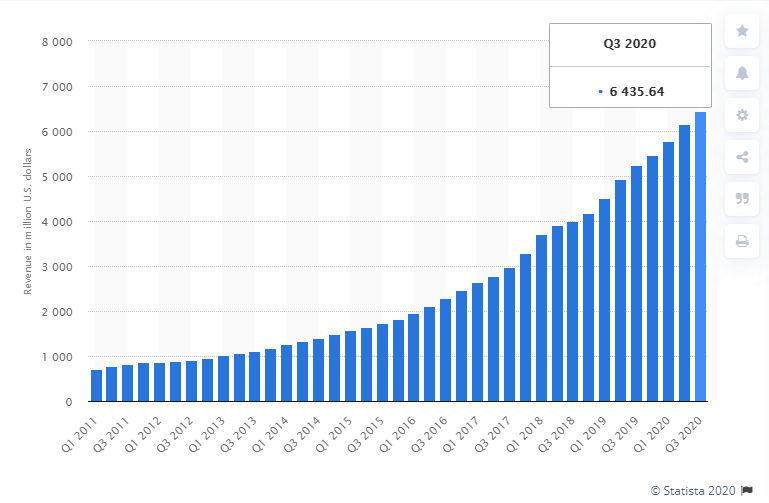 Revenue Generated by Netflix